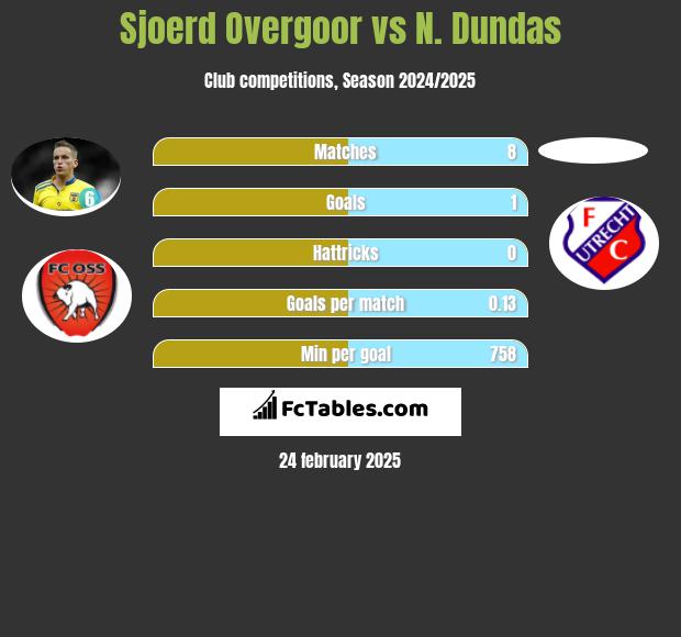 Sjoerd Overgoor vs N. Dundas h2h player stats