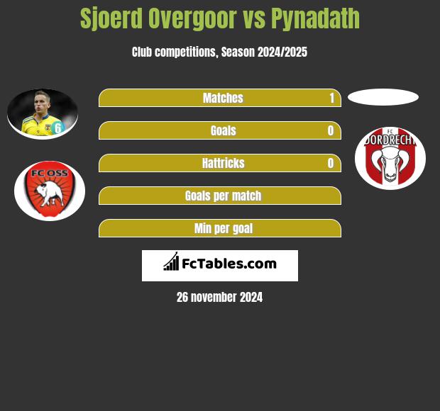 Sjoerd Overgoor vs Pynadath h2h player stats