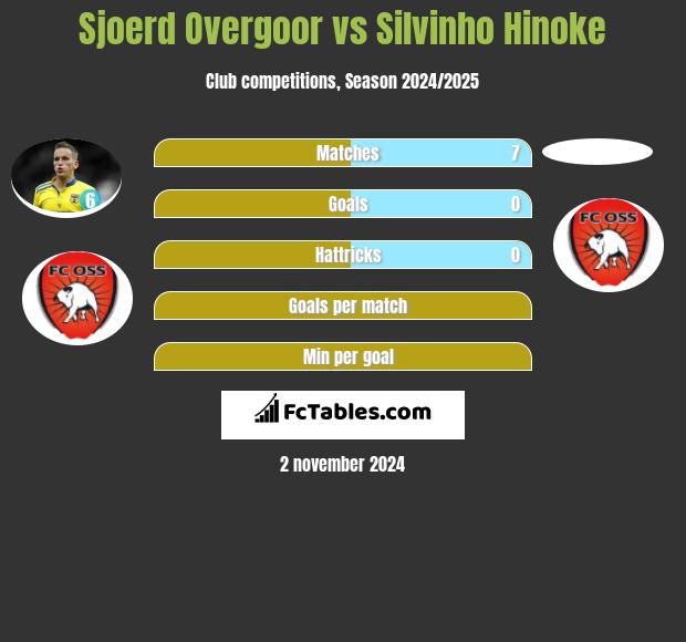 Sjoerd Overgoor vs Silvinho Hinoke h2h player stats