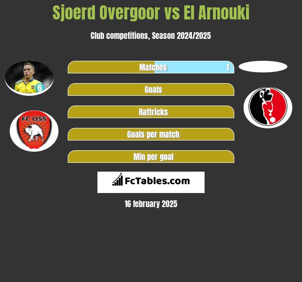 Sjoerd Overgoor vs El Arnouki h2h player stats