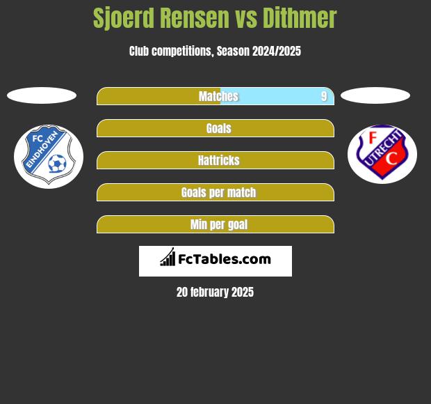 Sjoerd Rensen vs Dithmer h2h player stats