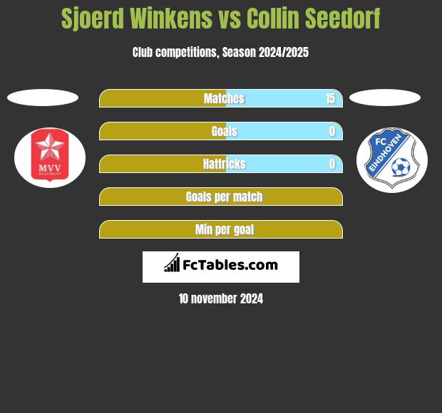 Sjoerd Winkens vs Collin Seedorf h2h player stats