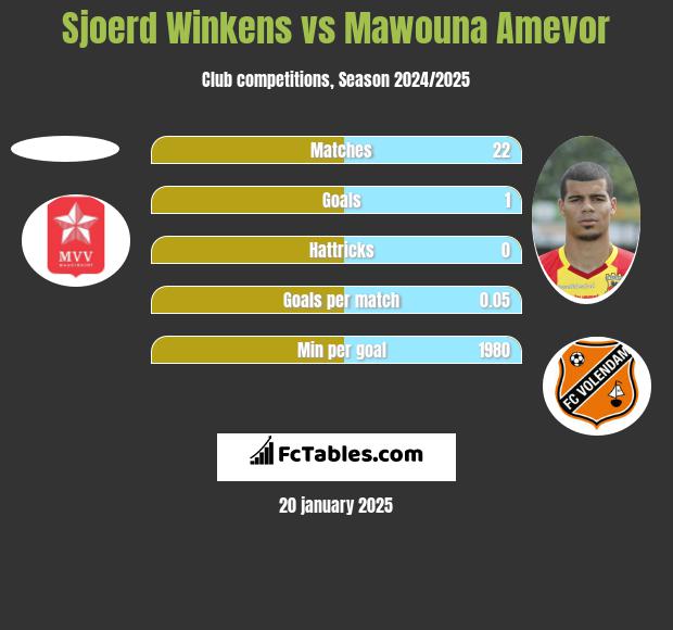 Sjoerd Winkens vs Mawouna Amevor h2h player stats