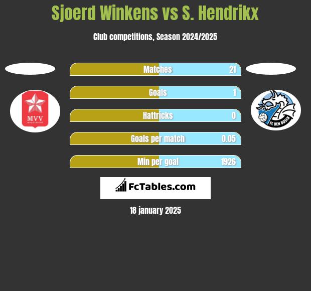 Sjoerd Winkens vs S. Hendrikx h2h player stats