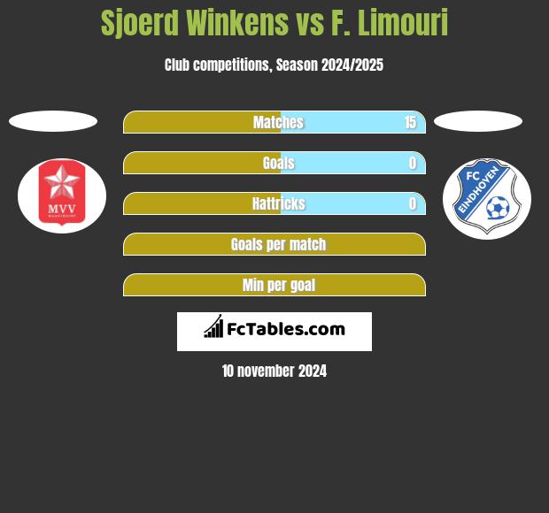 Sjoerd Winkens vs F. Limouri h2h player stats