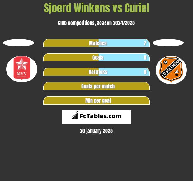 Sjoerd Winkens vs Curiel h2h player stats