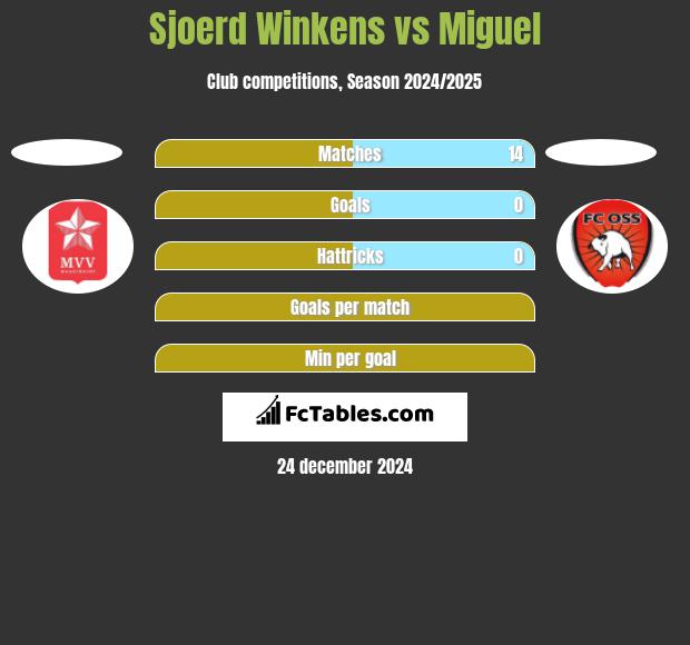 Sjoerd Winkens vs Miguel h2h player stats