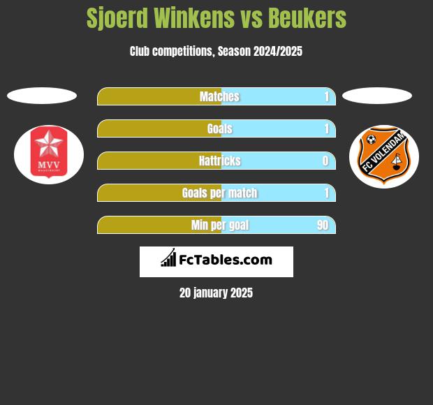 Sjoerd Winkens vs Beukers h2h player stats