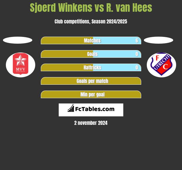 Sjoerd Winkens vs R. van Hees h2h player stats