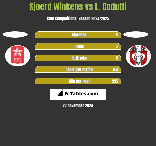 Sjoerd Winkens vs L. Codutti h2h player stats