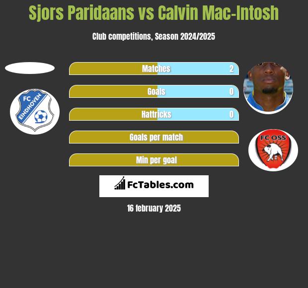 Sjors Paridaans vs Calvin Mac-Intosh h2h player stats