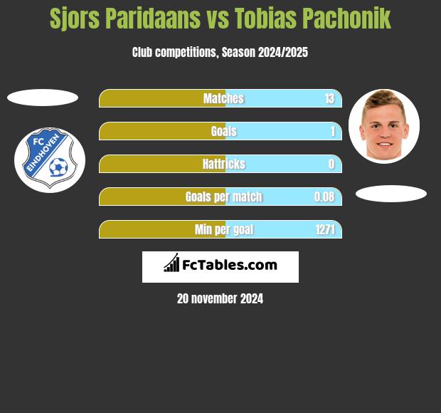 Sjors Paridaans vs Tobias Pachonik h2h player stats