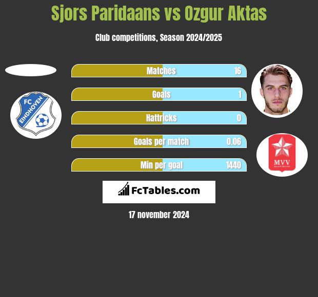 Sjors Paridaans vs Ozgur Aktas h2h player stats