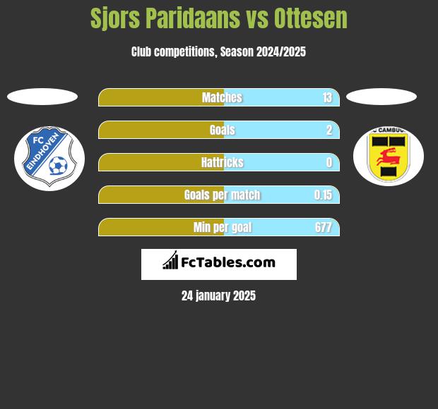 Sjors Paridaans vs Ottesen h2h player stats