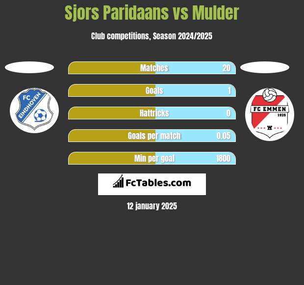 Sjors Paridaans vs Mulder h2h player stats