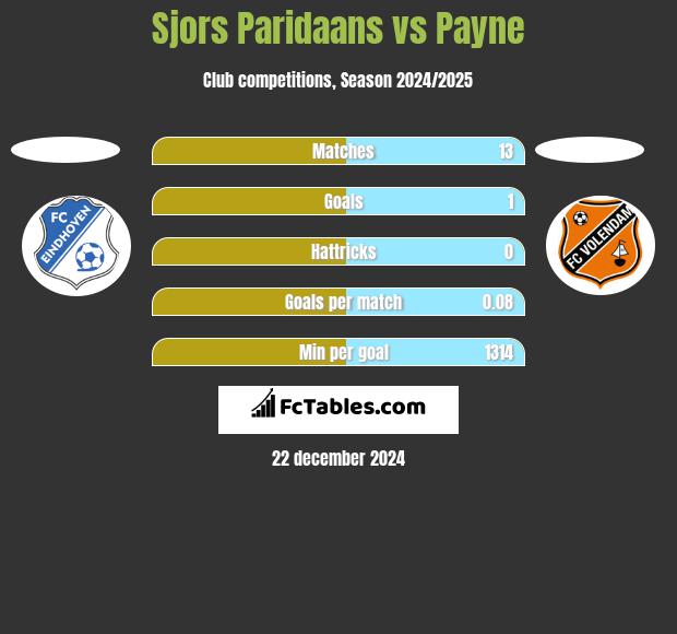 Sjors Paridaans vs Payne h2h player stats