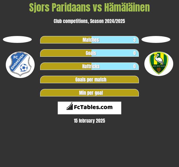 Sjors Paridaans vs Hämäläinen h2h player stats