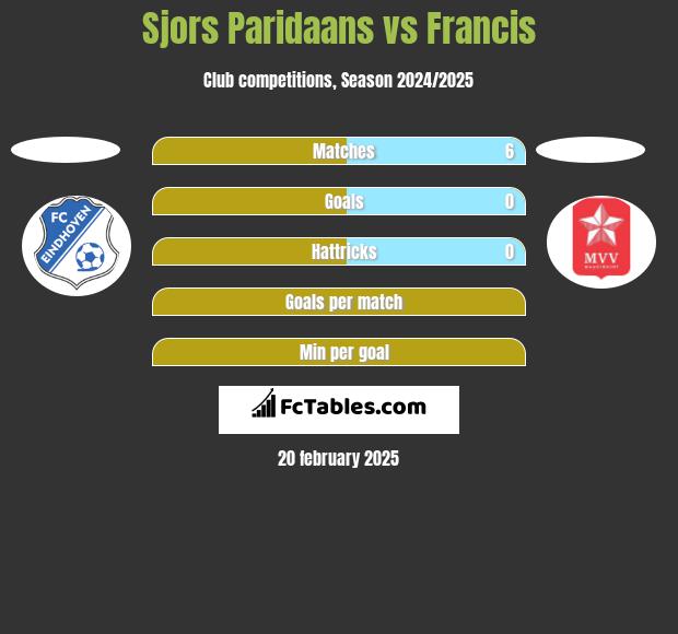 Sjors Paridaans vs Francis h2h player stats