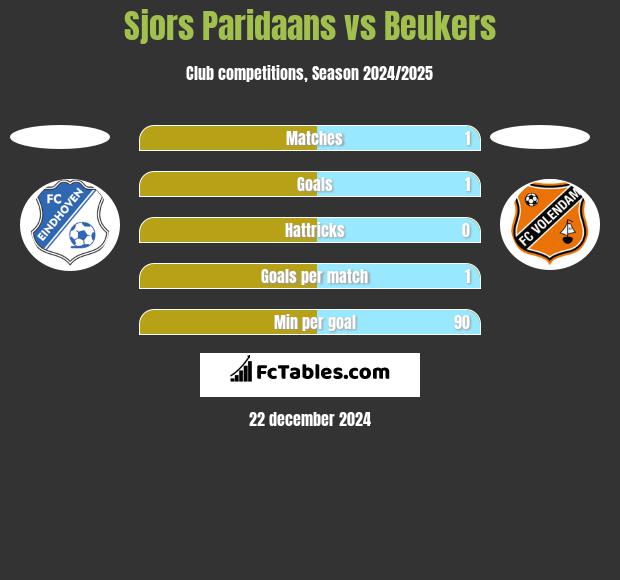 Sjors Paridaans vs Beukers h2h player stats