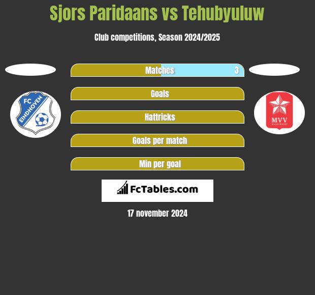 Sjors Paridaans vs Tehubyuluw h2h player stats