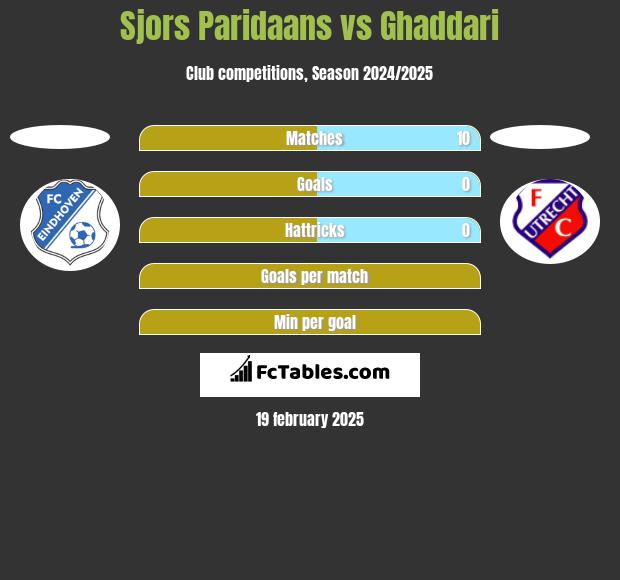 Sjors Paridaans vs Ghaddari h2h player stats