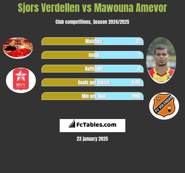 Sjors Verdellen vs Mawouna Amevor h2h player stats