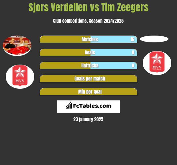 Sjors Verdellen vs Tim Zeegers h2h player stats