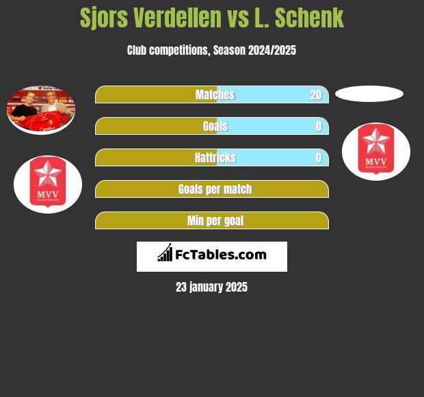 Sjors Verdellen vs L. Schenk h2h player stats