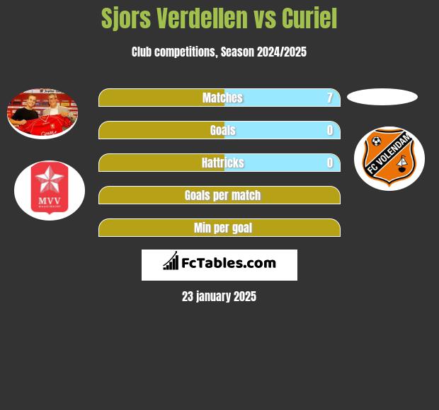 Sjors Verdellen vs Curiel h2h player stats