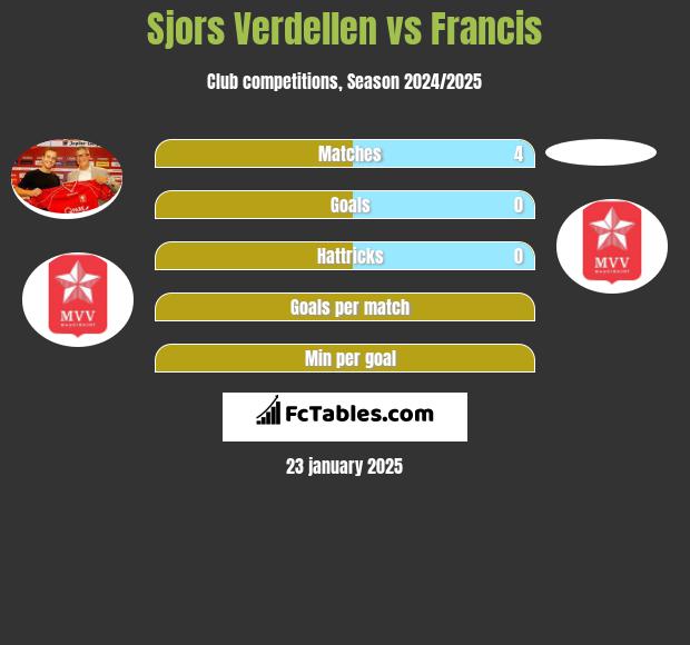 Sjors Verdellen vs Francis h2h player stats