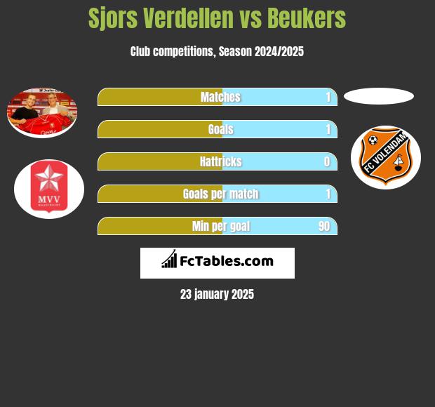 Sjors Verdellen vs Beukers h2h player stats