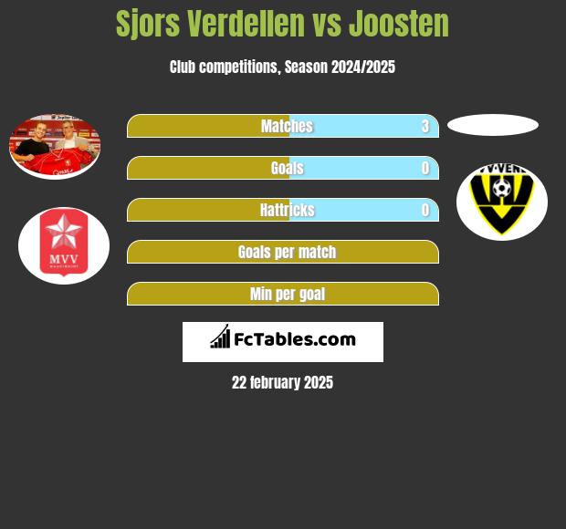 Sjors Verdellen vs Joosten h2h player stats