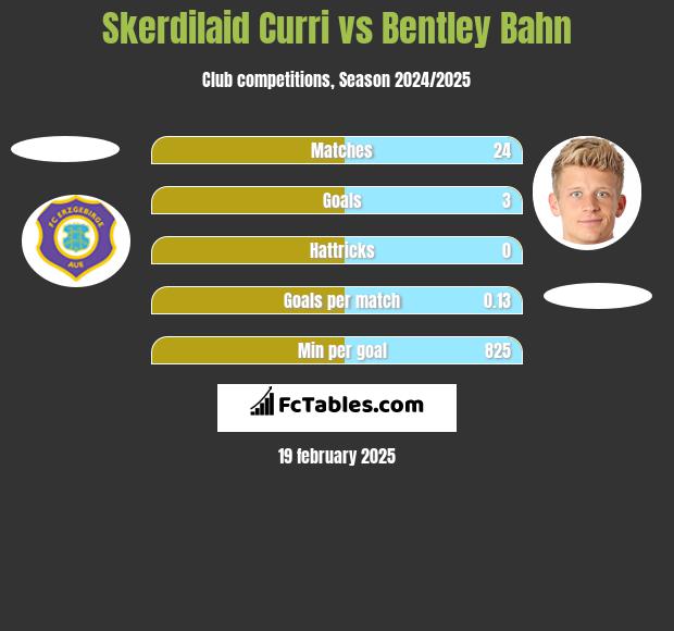 Skerdilaid Curri vs Bentley Bahn h2h player stats