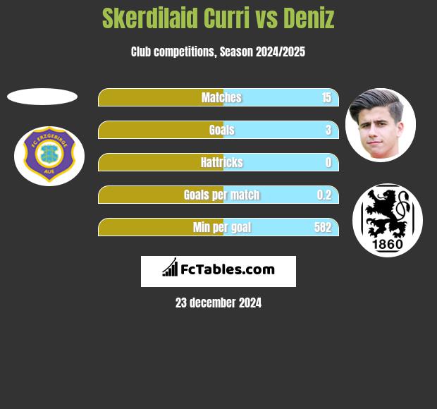 Skerdilaid Curri vs Deniz h2h player stats