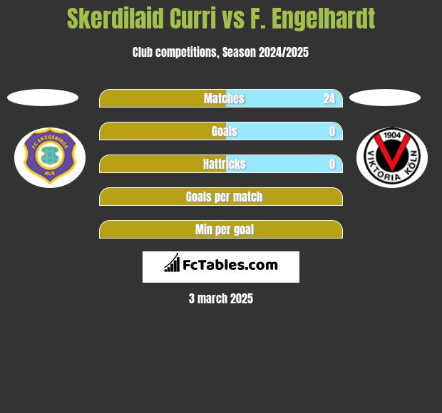 Skerdilaid Curri vs F. Engelhardt h2h player stats