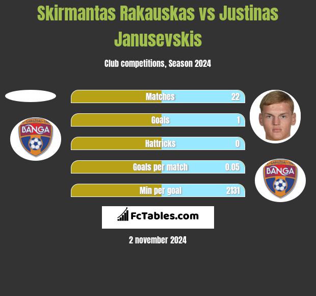 Skirmantas Rakauskas vs Justinas Janusevskis h2h player stats