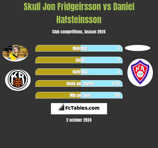 Skuli Jon Fridgeirsson vs Daniel Hafsteinsson h2h player stats