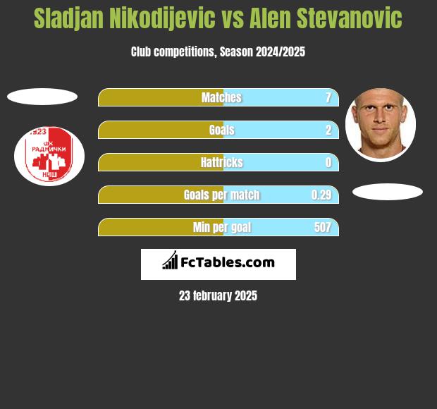 Sladjan Nikodijevic vs Alen Stevanovic h2h player stats