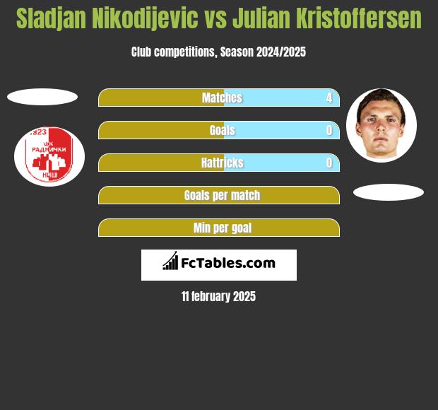 Sladjan Nikodijevic vs Julian Kristoffersen h2h player stats