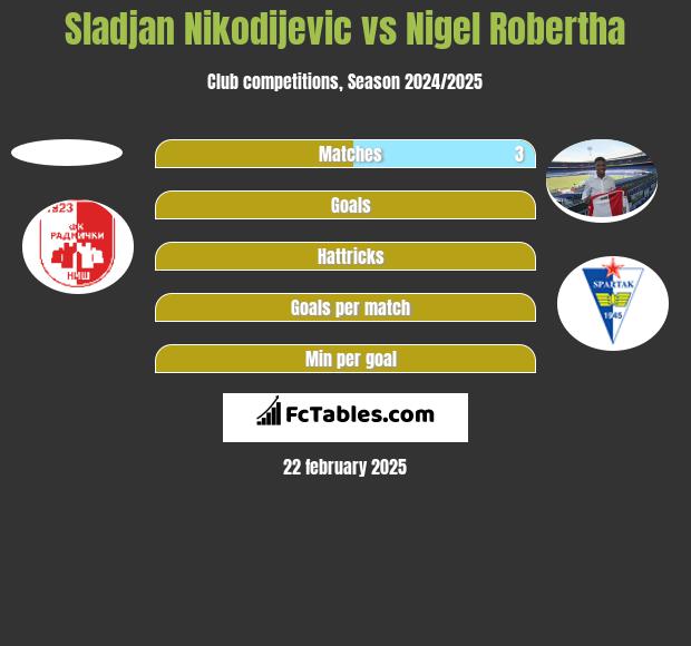 Sladjan Nikodijevic vs Nigel Robertha h2h player stats