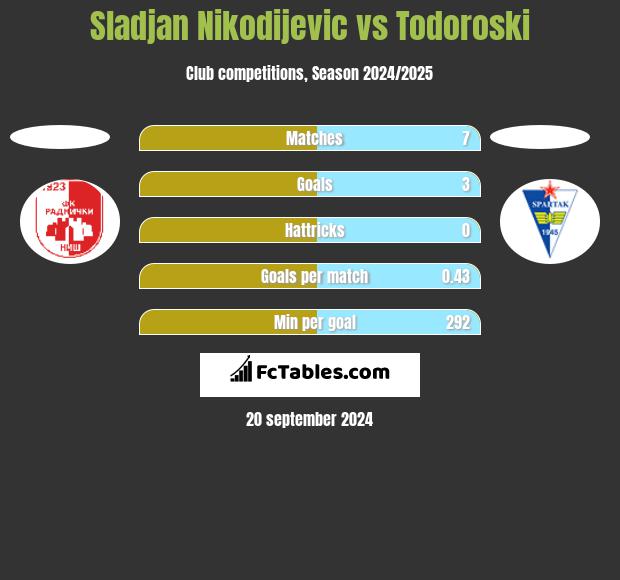 Sladjan Nikodijevic vs Todoroski h2h player stats