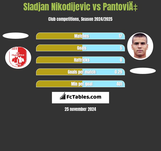 Sladjan Nikodijevic vs PantoviÄ‡ h2h player stats