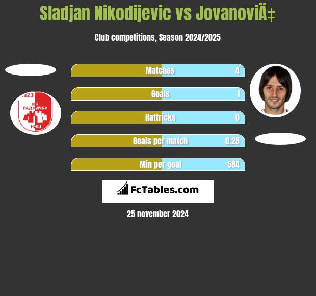 Sladjan Nikodijevic vs JovanoviÄ‡ h2h player stats