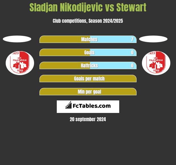 Sladjan Nikodijevic vs Stewart h2h player stats