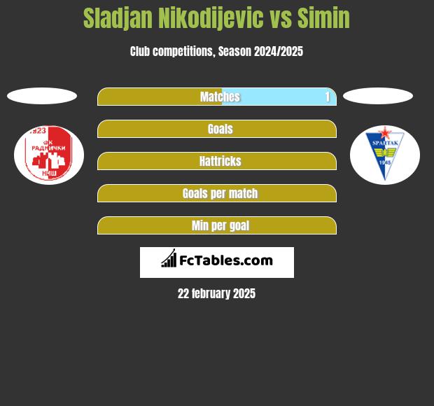 Sladjan Nikodijevic vs Simin h2h player stats