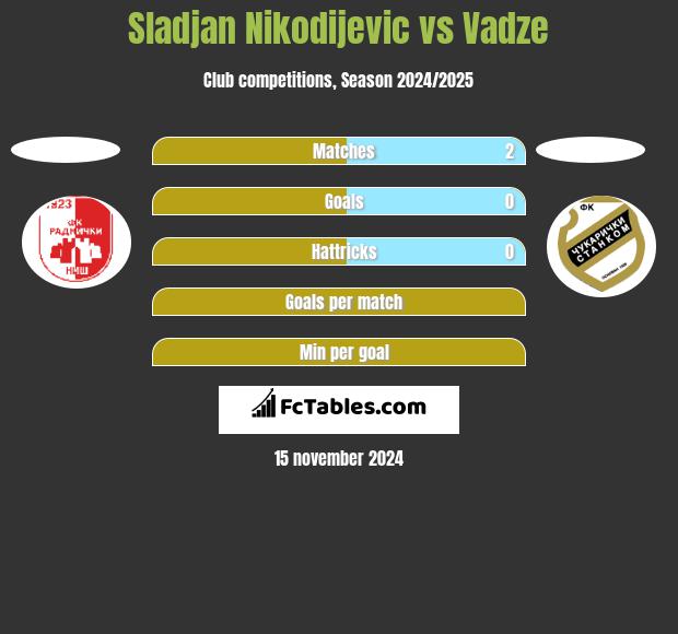 Sladjan Nikodijevic vs Vadze h2h player stats