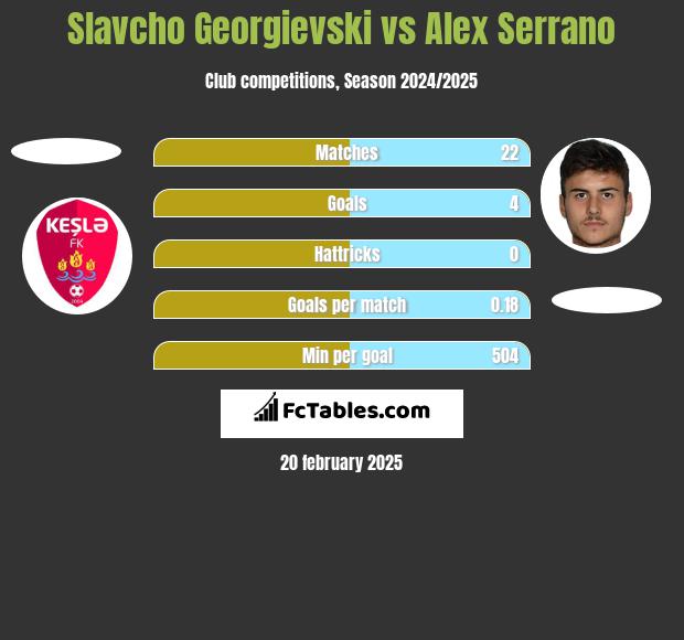 Slavcho Georgievski vs Alex Serrano h2h player stats