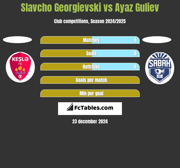 Slavcho Georgievski vs Ayaz Guliev h2h player stats