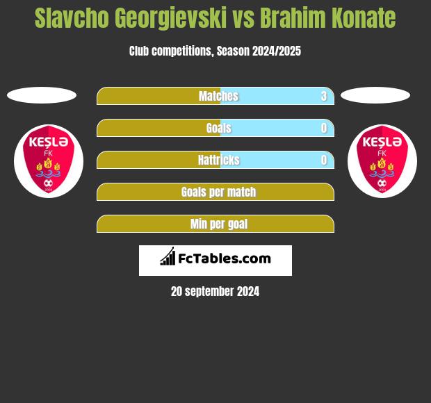 Slavcho Georgievski vs Brahim Konate h2h player stats