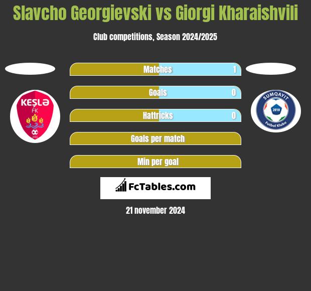 Slavcho Georgievski vs Giorgi Kharaishvili h2h player stats